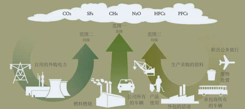 溫室氣體排放源怎么看？——范圍1、類別1全面解析